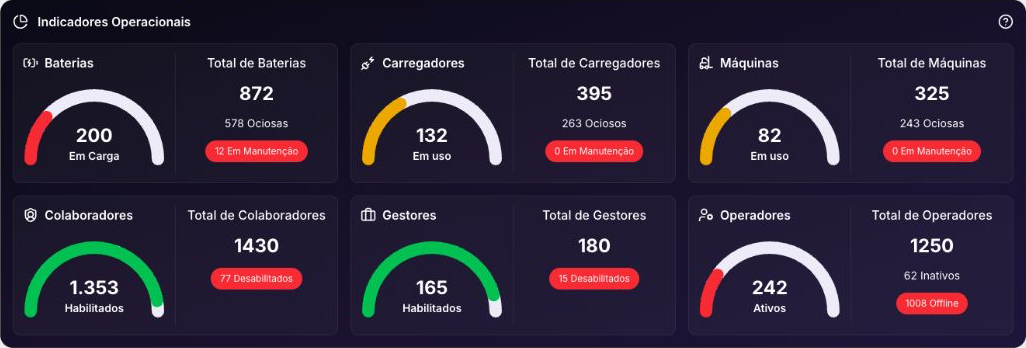 Tela real do CobeFlow com indicadores de baterias, carregadores, máquinas, colaboradores, gestores e operadores.